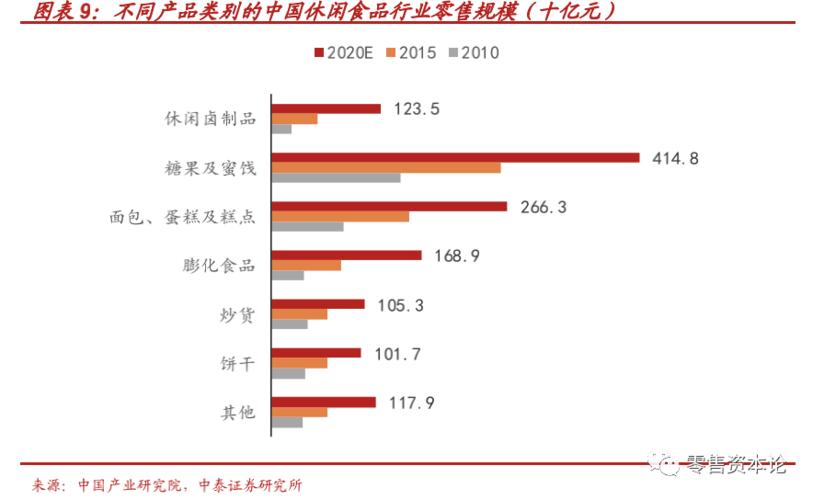 从休闲食品市场规模来看,根据frost 数据,中国休闲食品销售额达到1.